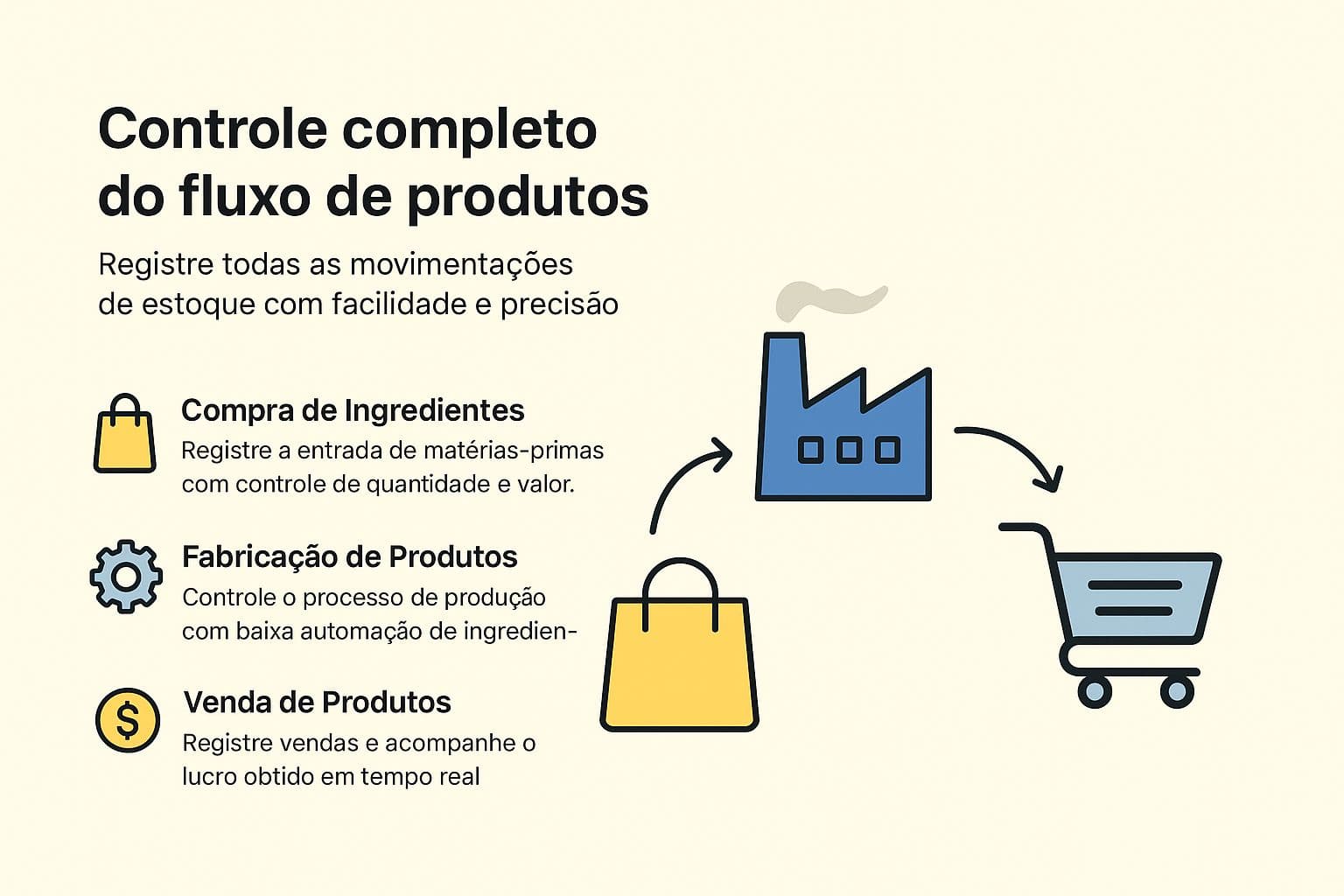 Fluxograma do controle de produtos no Estoque na Medida